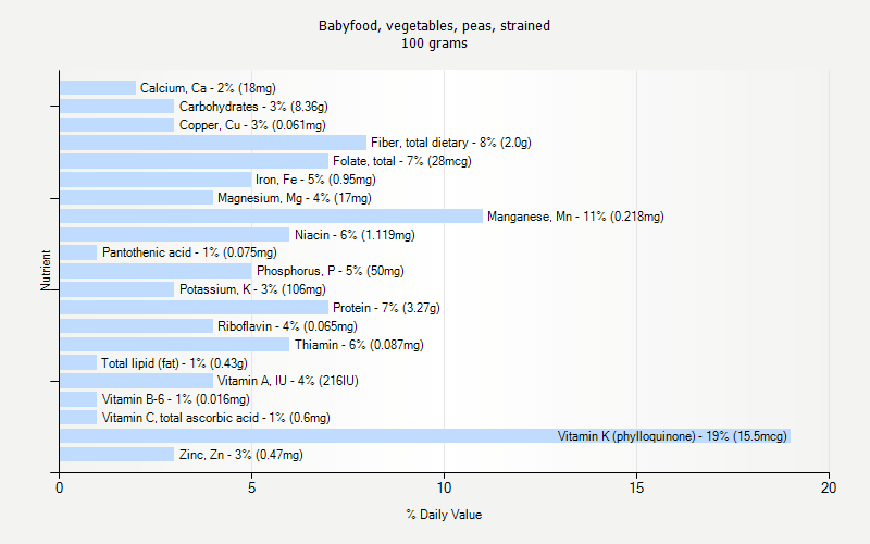 % Daily Value for Babyfood, vegetables, peas, strained 100 grams 