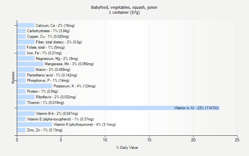 % Daily Value for Babyfood, vegetables, squash, junior 1 container (67g)