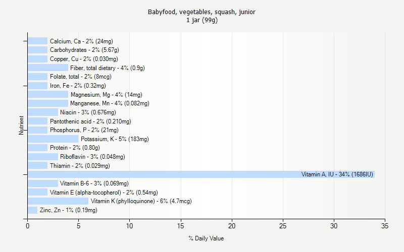 % Daily Value for Babyfood, vegetables, squash, junior 1 jar (99g)