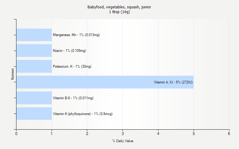 % Daily Value for Babyfood, vegetables, squash, junior 1 tbsp (16g)