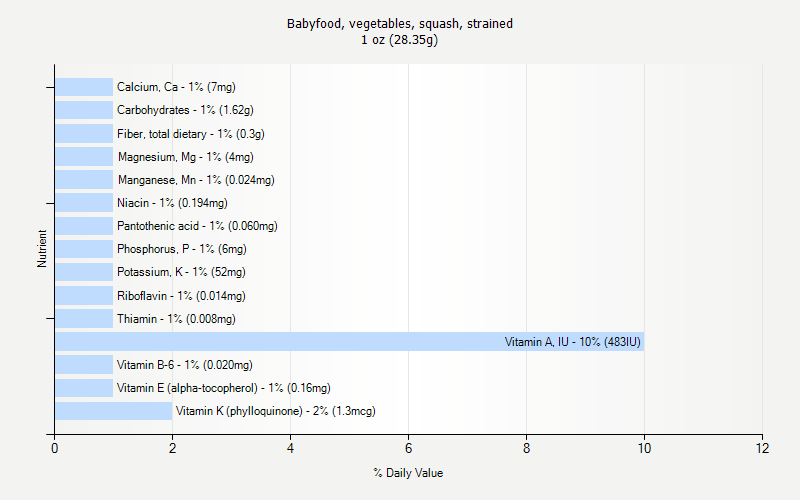 % Daily Value for Babyfood, vegetables, squash, strained 1 oz (28.35g)