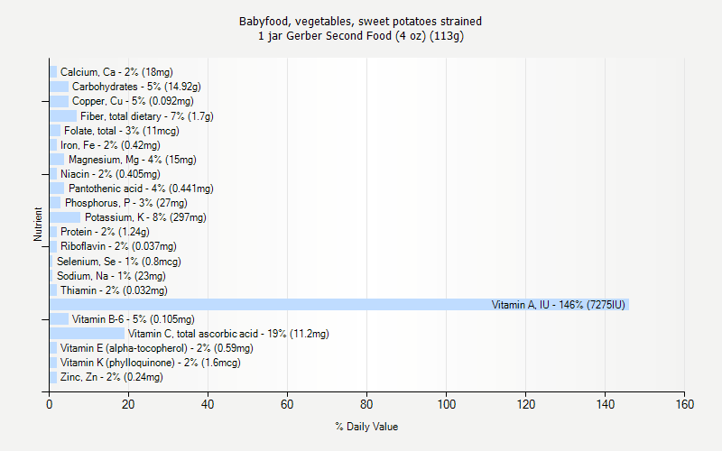 % Daily Value for Babyfood, vegetables, sweet potatoes strained 1 jar Gerber Second Food (4 oz) (113g)