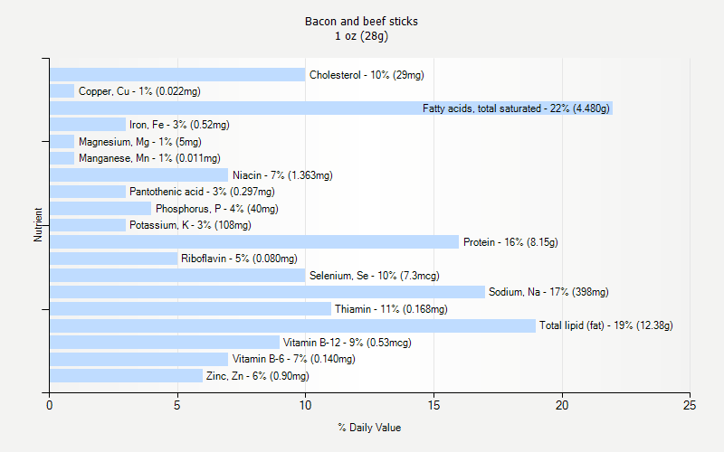 % Daily Value for Bacon and beef sticks 1 oz (28g)