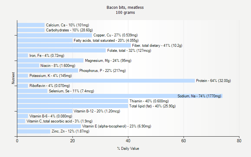 % Daily Value for Bacon bits, meatless 100 grams 