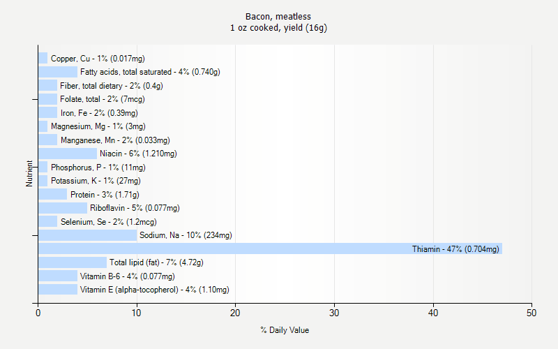 % Daily Value for Bacon, meatless 1 oz cooked, yield (16g)