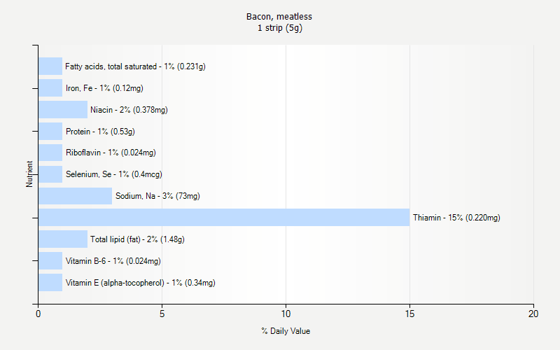 % Daily Value for Bacon, meatless 1 strip (5g)