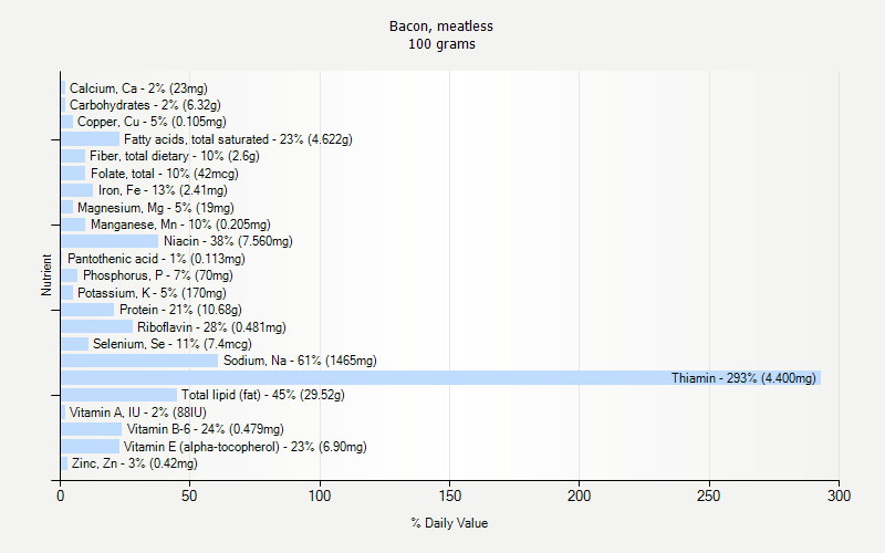 % Daily Value for Bacon, meatless 100 grams 