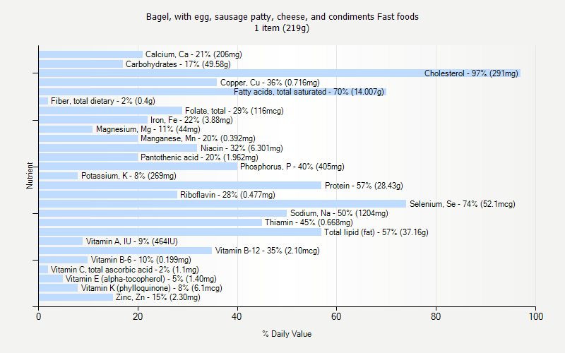 % Daily Value for Bagel, with egg, sausage patty, cheese, and condiments Fast foods 1 item (219g)