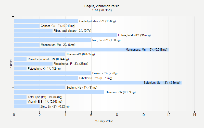 % Daily Value for Bagels, cinnamon-raisin 1 oz (28.35g)