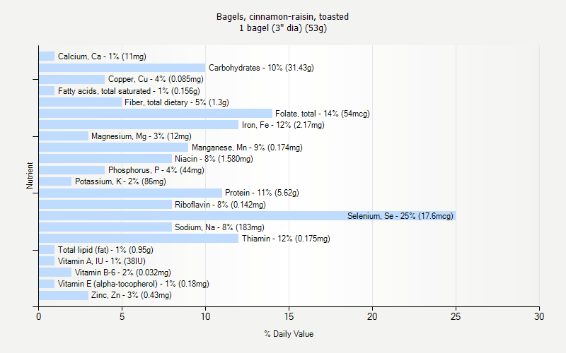 % Daily Value for Bagels, cinnamon-raisin, toasted 1 bagel (3" dia) (53g)