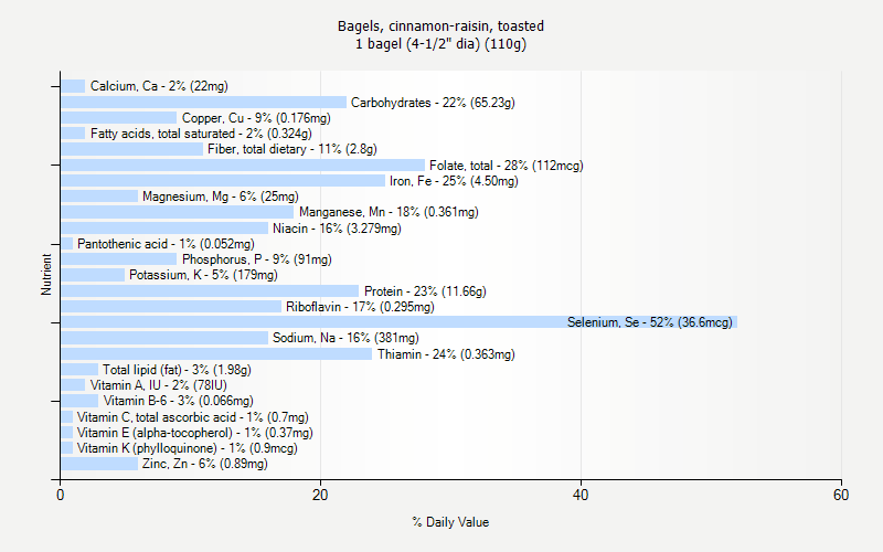 % Daily Value for Bagels, cinnamon-raisin, toasted 1 bagel (4-1/2" dia) (110g)