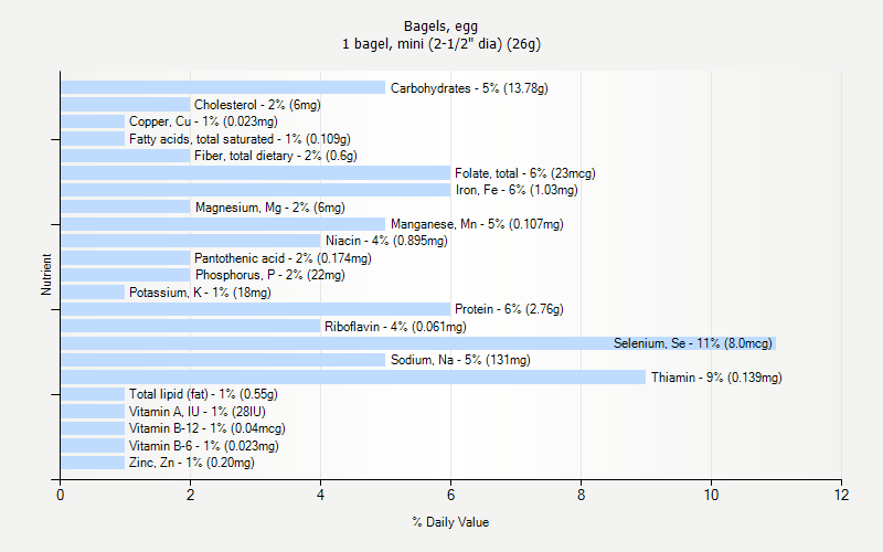 % Daily Value for Bagels, egg 1 bagel, mini (2-1/2" dia) (26g)