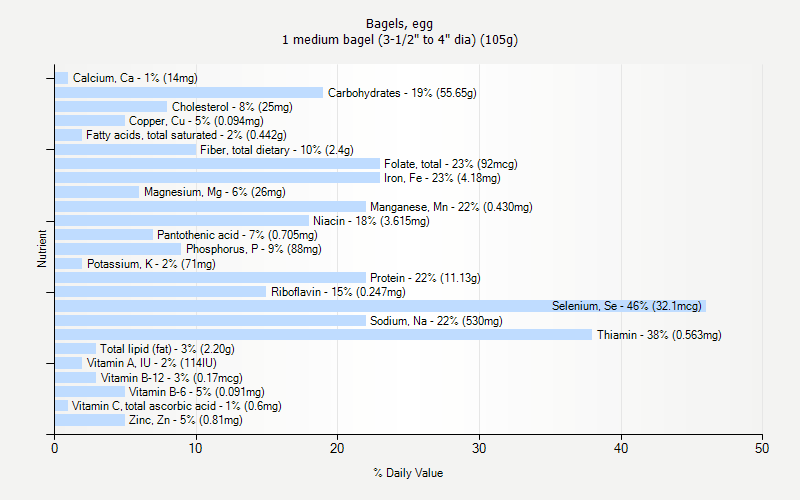 % Daily Value for Bagels, egg 1 medium bagel (3-1/2" to 4" dia) (105g)