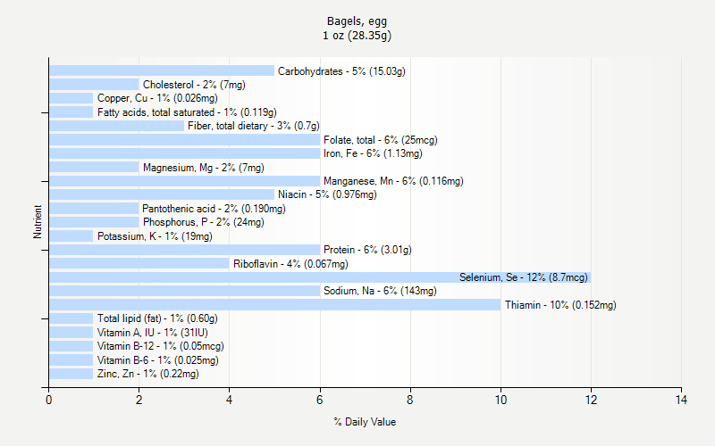 % Daily Value for Bagels, egg 1 oz (28.35g)
