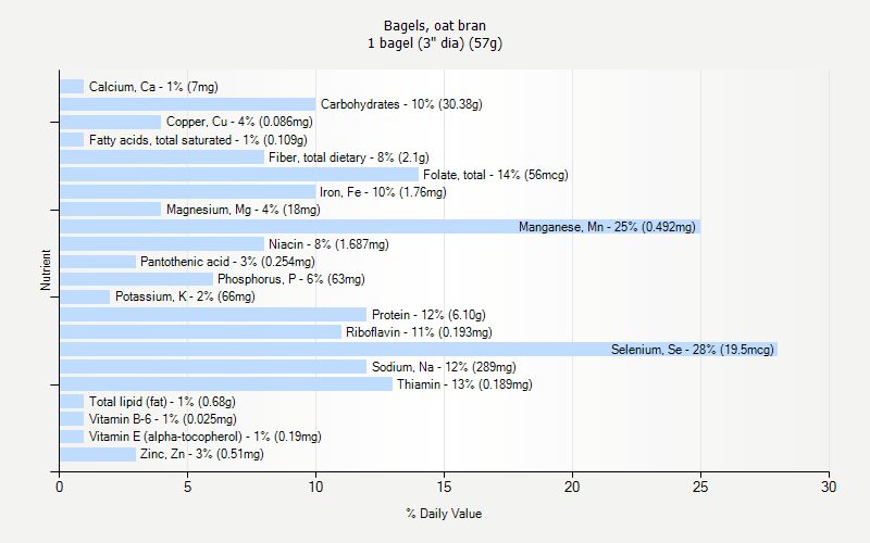 % Daily Value for Bagels, oat bran 1 bagel (3" dia) (57g)