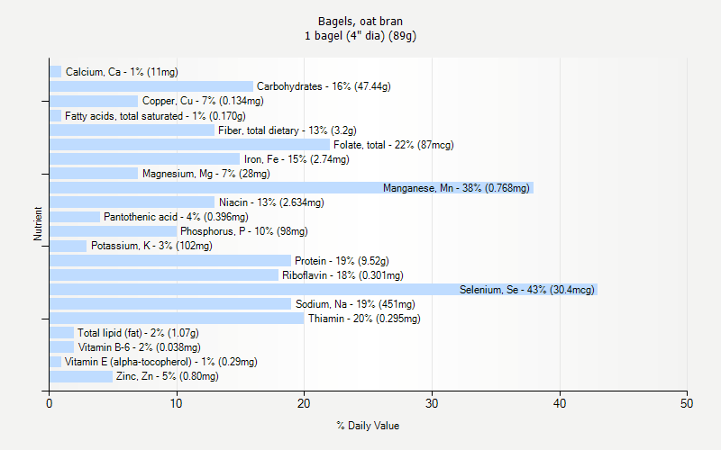 % Daily Value for Bagels, oat bran 1 bagel (4" dia) (89g)