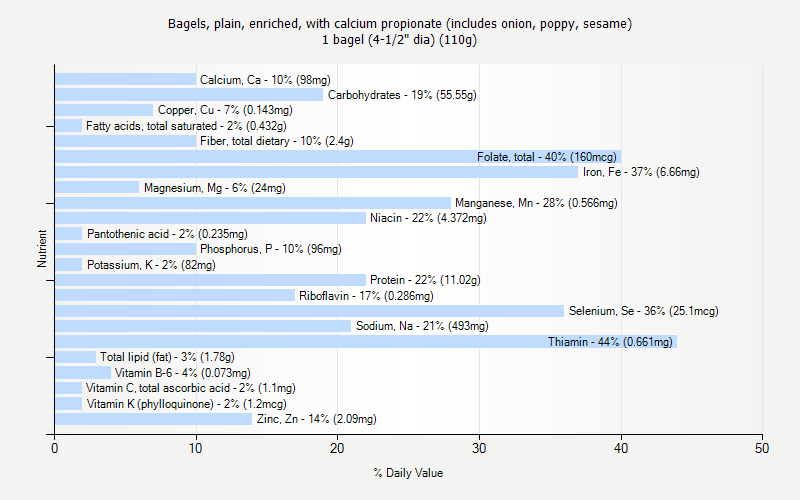 % Daily Value for Bagels, plain, enriched, with calcium propionate (includes onion, poppy, sesame) 1 bagel (4-1/2" dia) (110g)