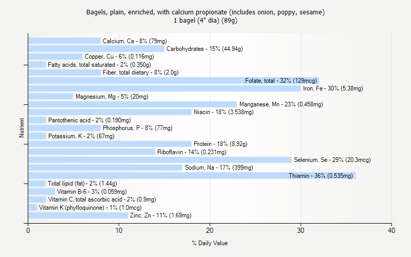 % Daily Value for Bagels, plain, enriched, with calcium propionate (includes onion, poppy, sesame) 1 bagel (4" dia) (89g)