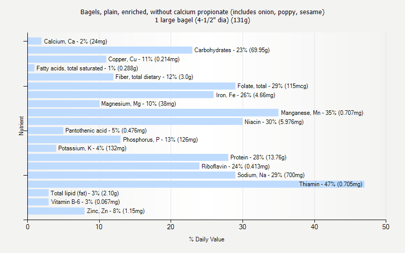 % Daily Value for Bagels, plain, enriched, without calcium propionate (includes onion, poppy, sesame) 1 large bagel (4-1/2" dia) (131g)