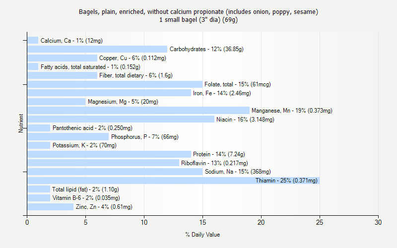 % Daily Value for Bagels, plain, enriched, without calcium propionate (includes onion, poppy, sesame) 1 small bagel (3" dia) (69g)