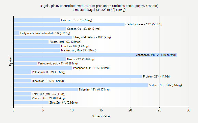 % Daily Value for Bagels, plain, unenriched, with calcium propionate (includes onion, poppy, sesame) 1 medium bagel (3-1/2" to 4") (105g)