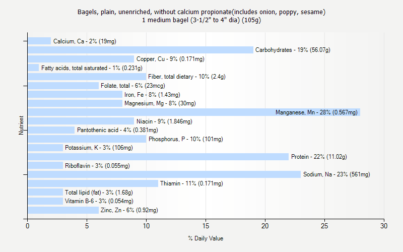 % Daily Value for Bagels, plain, unenriched, without calcium propionate(includes onion, poppy, sesame) 1 medium bagel (3-1/2" to 4" dia) (105g)