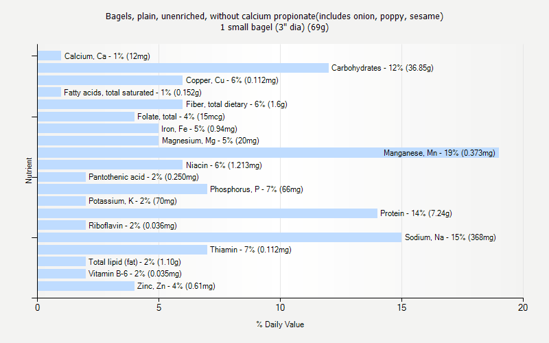 % Daily Value for Bagels, plain, unenriched, without calcium propionate(includes onion, poppy, sesame) 1 small bagel (3" dia) (69g)