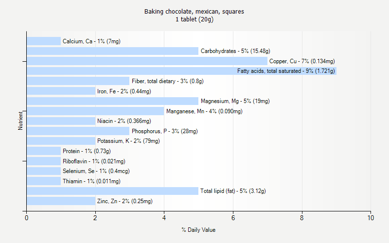 % Daily Value for Baking chocolate, mexican, squares 1 tablet (20g)