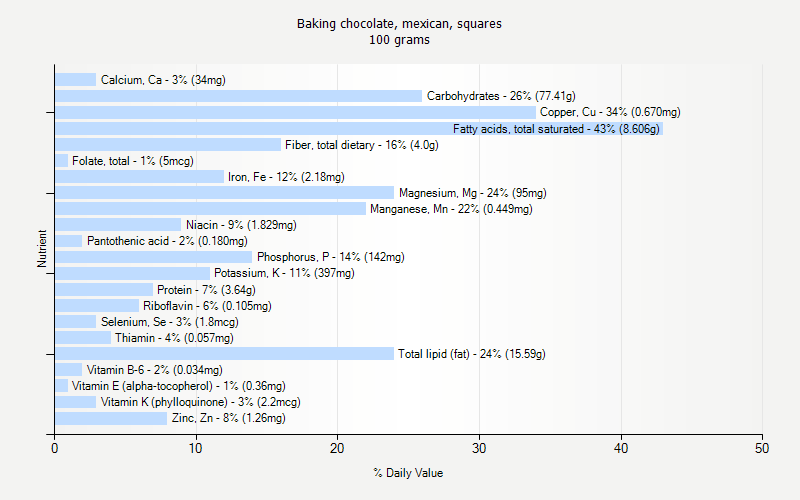 % Daily Value for Baking chocolate, mexican, squares 100 grams 