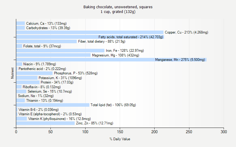 % Daily Value for Baking chocolate, unsweetened, squares 1 cup, grated (132g)