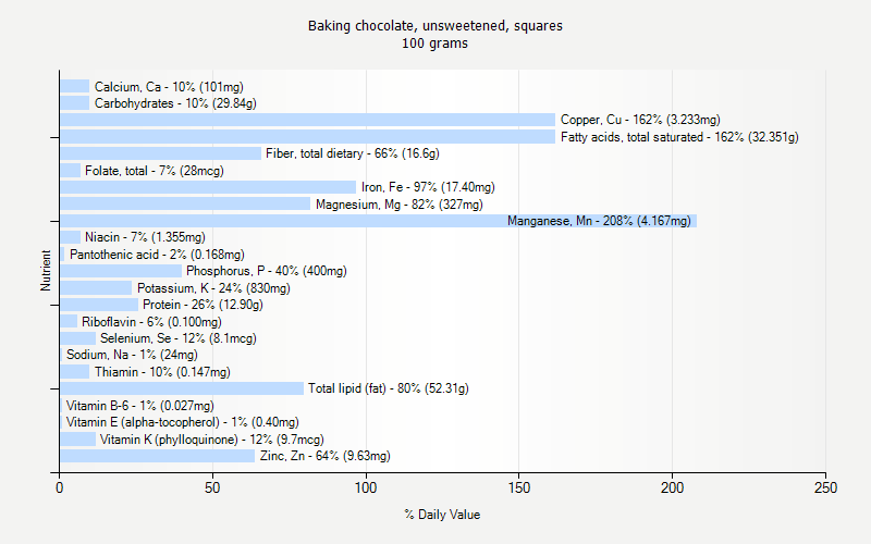 % Daily Value for Baking chocolate, unsweetened, squares 100 grams 