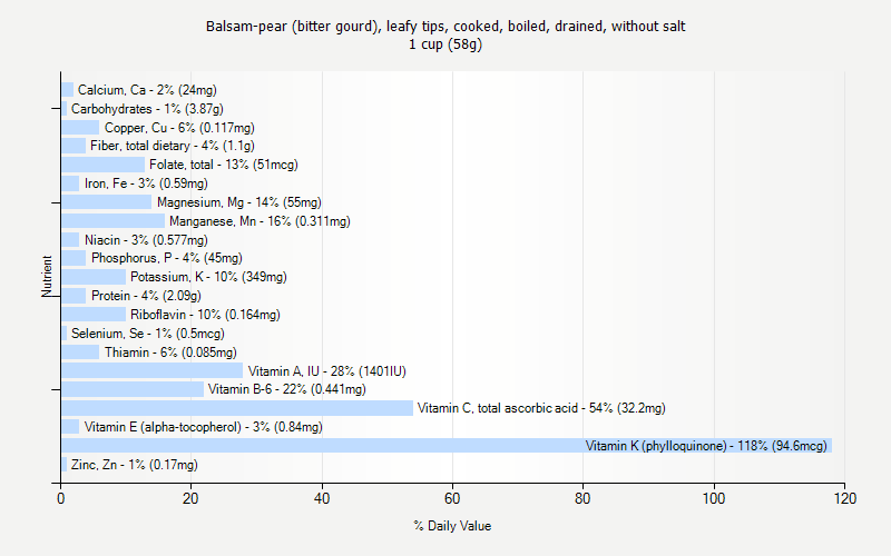 % Daily Value for Balsam-pear (bitter gourd), leafy tips, cooked, boiled, drained, without salt 1 cup (58g)