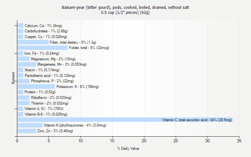 % Daily Value for Balsam-pear (bitter gourd), pods, cooked, boiled, drained, without salt 0.5 cup (1/2" pieces) (62g)