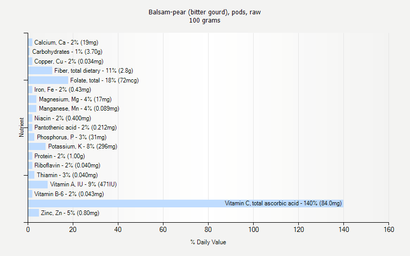 % Daily Value for Balsam-pear (bitter gourd), pods, raw 100 grams 