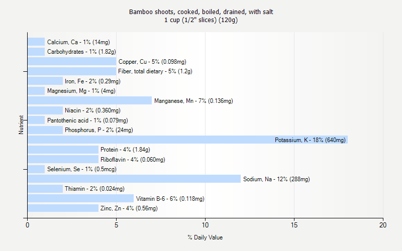 % Daily Value for Bamboo shoots, cooked, boiled, drained, with salt 1 cup (1/2" slices) (120g)