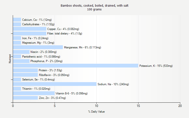 % Daily Value for Bamboo shoots, cooked, boiled, drained, with salt 100 grams 