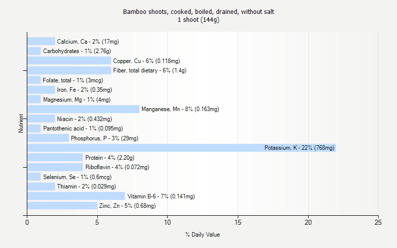 % Daily Value for Bamboo shoots, cooked, boiled, drained, without salt 1 shoot (144g)