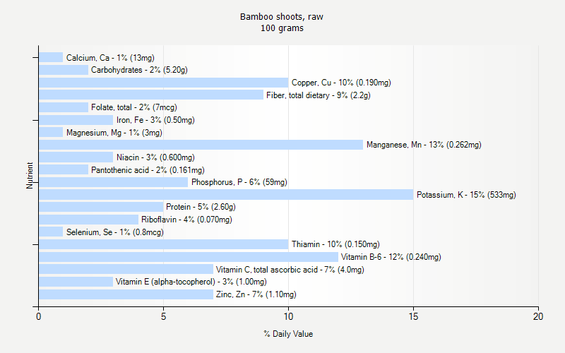 % Daily Value for Bamboo shoots, raw 100 grams 