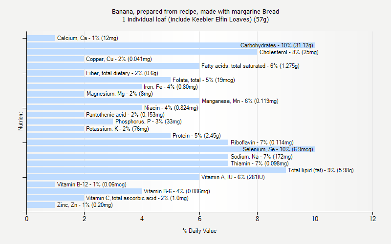 % Daily Value for Banana, prepared from recipe, made with margarine Bread 1 individual loaf (include Keebler Elfin Loaves) (57g)