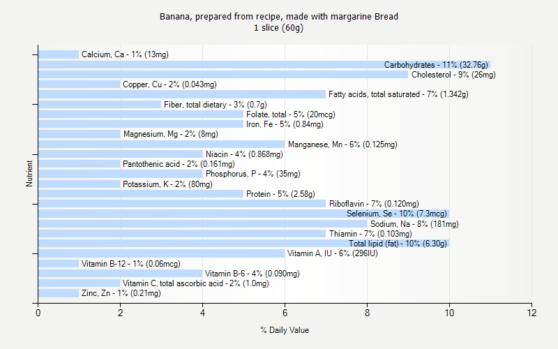 % Daily Value for Banana, prepared from recipe, made with margarine Bread 1 slice (60g)