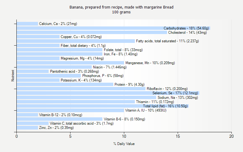 % Daily Value for Banana, prepared from recipe, made with margarine Bread 100 grams 