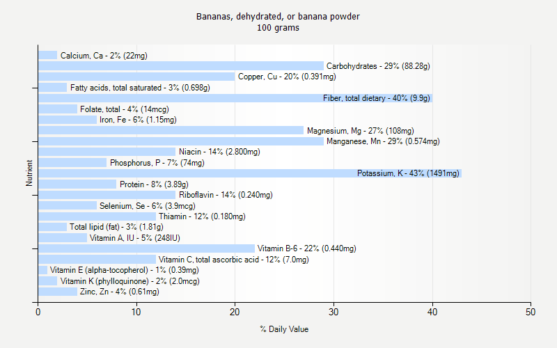 % Daily Value for Bananas, dehydrated, or banana powder 100 grams 