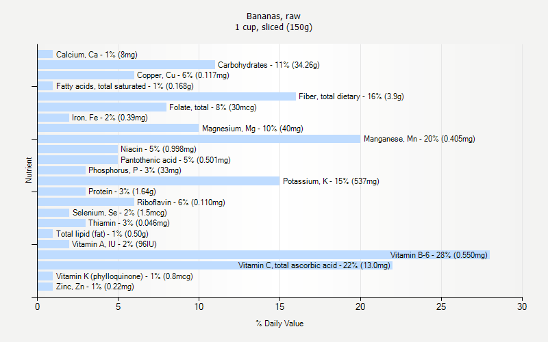 % Daily Value for Bananas, raw 1 cup, sliced (150g)