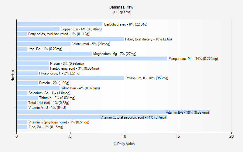 % Daily Value for Bananas, raw 100 grams 