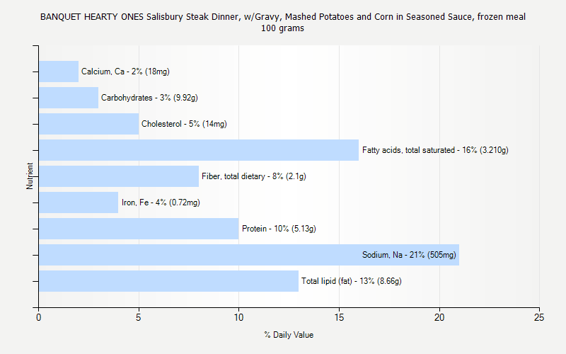 % Daily Value for BANQUET HEARTY ONES Salisbury Steak Dinner, w/Gravy, Mashed Potatoes and Corn in Seasoned Sauce, frozen meal 100 grams 