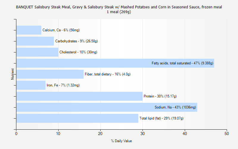 % Daily Value for BANQUET Salisbury Steak Meal, Gravy & Salisbury Steak w/ Mashed Potatoes and Corn in Seasoned Sauce, frozen meal 1 meal (269g)