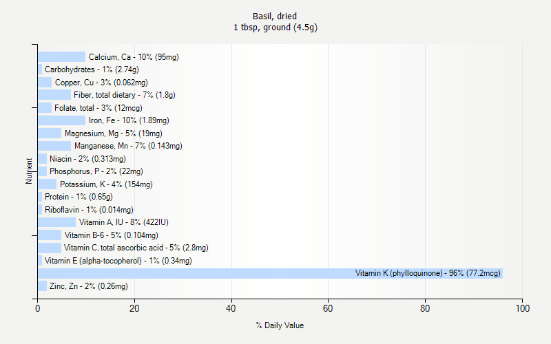 % Daily Value for Basil, dried 1 tbsp, ground (4.5g)