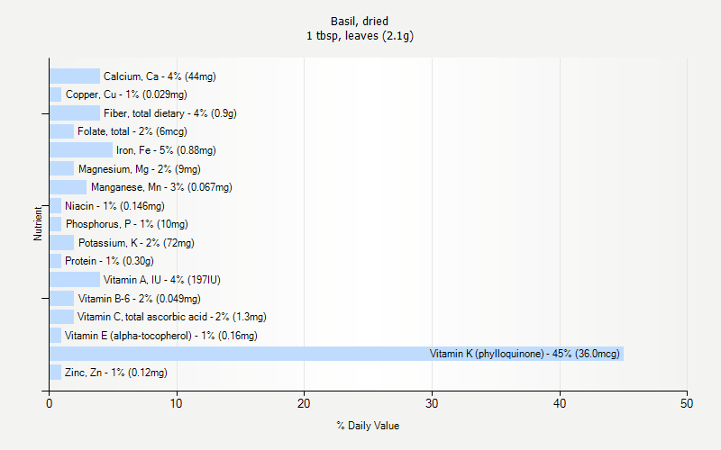 % Daily Value for Basil, dried 1 tbsp, leaves (2.1g)