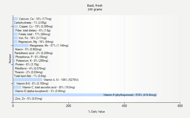 % Daily Value for Basil, fresh 100 grams 