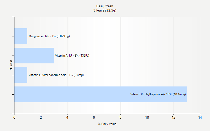 % Daily Value for Basil, fresh 5 leaves (2.5g)